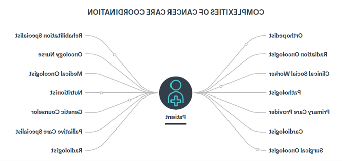 图表显示了癌症治疗协调的复杂性