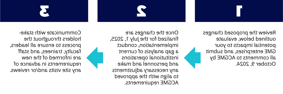 Steps to take to prepare for ACGME proposed changes. Review proposed changes, conduct gap analysis and make adjustments to meet ACGME requirements. Communicate with stakeholders to ensure all are aware of new requirements. 